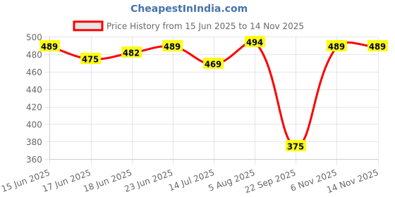 flipkart.com rajovati Women Relaxed Brown Polyester Trousers rajovati Price History Graph from 15 Jun 2025 to 13 Nov 2025