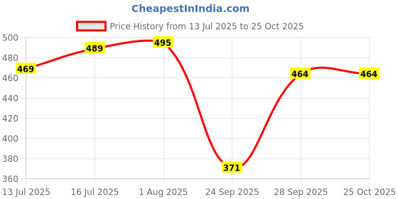 flipkart.com rajovati Women Relaxed Brown Polyester Trousers rajovati Price History Graph from 13 Jul 2025 to 25 Oct 2025
