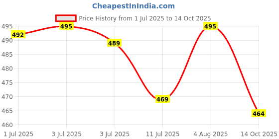 flipkart.com rajovati Women Relaxed Brown Polyester Trousers rajovati Price History Graph from 1 Jul 2025 to 14 Oct 2025