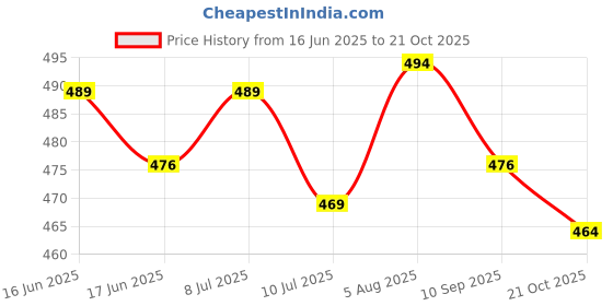 flipkart.com rajovati Women Relaxed Cream Polyester Trousers rajovati Price History Graph from 16 Jun 2025 to 21 Oct 2025