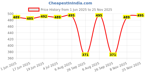 flipkart.com rajovati Women Relaxed Cream Polyester Trousers rajovati Price History Graph from 1 Jun 2025 to 25 Nov 2025