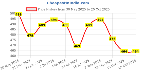flipkart.com rajovati Women Relaxed Cream Polyester Trousers rajovati Price History Graph from 30 May 2025 to 20 Oct 2025