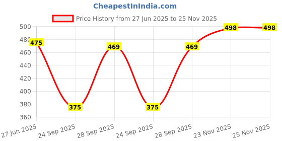 flipkart.com rajovati Women Relaxed Cream Polyester Trousers rajovati Price History Graph from 27 Jun 2025 to 25 Nov 2025