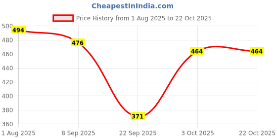flipkart.com rajovati Women Relaxed Cream Polyester Trousers rajovati Price History Graph from 1 Aug 2025 to 21 Oct 2025