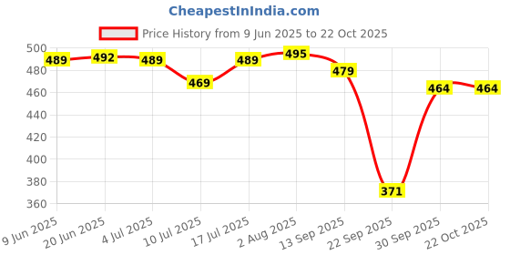 flipkart.com rajovati Women Relaxed White Polyester Trousers rajovati Price History Graph from 9 Jun 2025 to 22 Oct 2025