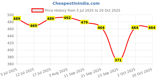 flipkart.com rajovati Women Relaxed White Polyester Trousers rajovati Price History Graph from 5 Jul 2025 to 20 Oct 2025