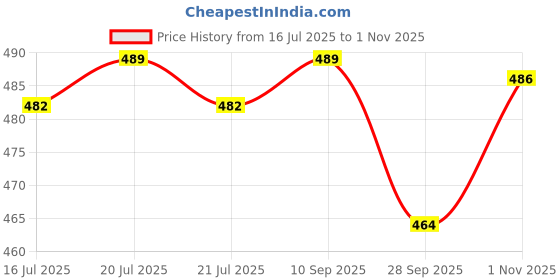 flipkart.com rajovati Women Slim Fit Beige Polyester Trousers rajovati Price History Graph from 16 Jul 2025 to 1 Nov 2025