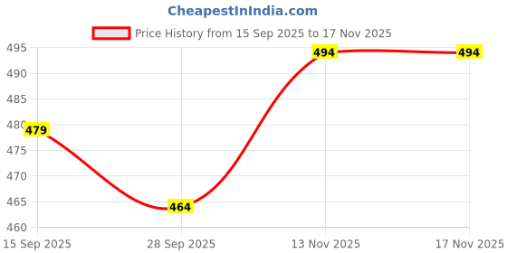 flipkart.com rajovati Women Slim Fit Cream Polyester Trousers rajovati Price History Graph from 15 Sep 2025 to 17 Nov 2025