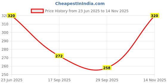 flipkart.com rajovati Women Solid Layered Brown Skirt rajovati Price History Graph from 23 Jun 2025 to 14 Nov 2025