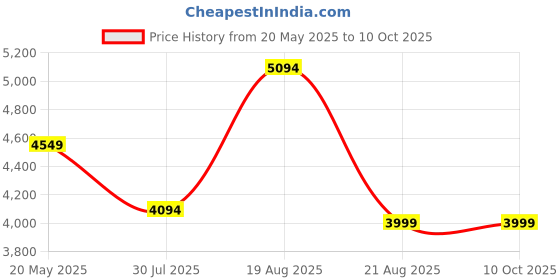flipkart.com rajpura Smart Medium Back Revolving Chair with Centre Tilt mechanism in Black Fabric and mesh/net back Fabric Office Executive Chair rajpura Price History Graph from 20 May 2025 to 9 Oct 2025