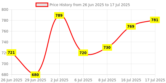 flipkart.com rajputt Rajput Traders, 10 Kg Pvc RSN (2.5kg X 4) (10 kg) Adjustable Dumbbell rajputt Price History Graph from 26 Jun 2025 to 16 Jul 2025