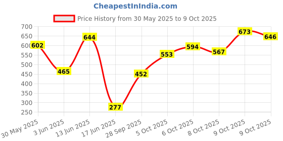 flipkart.com sahib traders Rajput,10 Kg Pvc (2.5kg X 4) Adjustable Dumbbell (10 kg) Adjustable Dumbbell sahib traders Price History Graph from 30 May 2025 to 9 Oct 2025