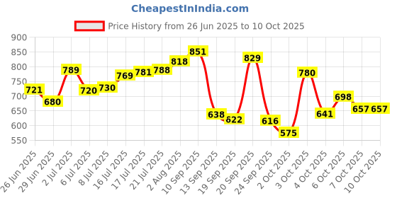 flipkart.com rajputt Rajput Traders, 10 Kg Pvc RSN (2.5kg X 4) (10 kg) Adjustable Dumbbell rajputt Price History Graph from 26 Jun 2025 to 10 Oct 2025