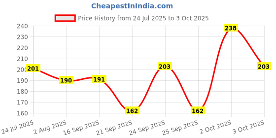 flipkart.com rajry 2Pcs 10ml Empty Mascara Tubes Wand Container 2 Rubber Inserts & 1 Funnel-Silver rajry Price History Graph from 24 Jul 2025 to 3 Oct 2025