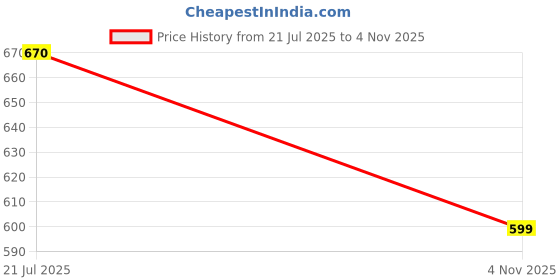 flipkart.com rajry Ear Piercing Tool Set, 1 Gun, 1 Marker, 1 Glass, 98 Pcs Studs Punches & Punching Machines rajry Price History Graph from 21 Jul 2025 to 4 Nov 2025