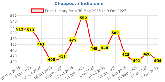 flipkart.com rajry Hard Bait Plastic Fishing Lure rajry Price History Graph from 30 May 2025 to 9 Oct 2025