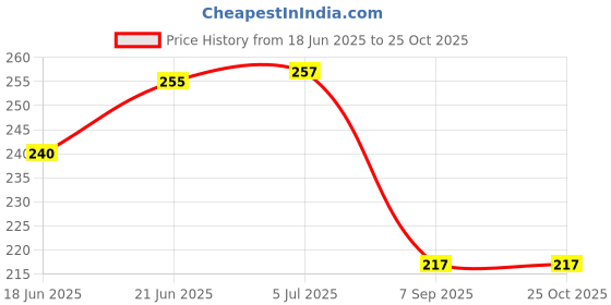 flipkart.com rajry Kazoo Aluminum Allow Musical Instrument rajry Price History Graph from 18 Jun 2025 to 25 Oct 2025