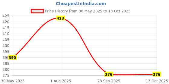 flipkart.com rajry Kazoo Aluminum Allow Musical Instrument Set of 2 rajry Price History Graph from 30 May 2025 to 13 Oct 2025