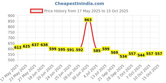 flipkart.com rajry Male Urine Bag 2000 Ml+1000 Ml Urine Bag rajry Price History Graph from 17 May 2025 to 15 Oct 2025