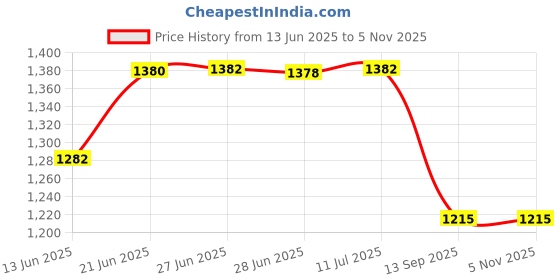 flipkart.com rajry Male Urine Bag Combo 2000 ML + 1000 ML + 2000 Ml Urine Bag rajry Price History Graph from 13 Jun 2025 to 4 Nov 2025