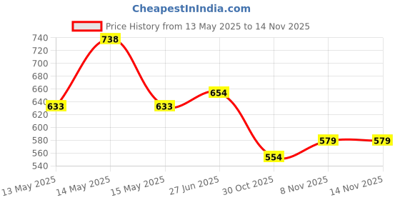 flipkart.com rajry Male Urine Bag Urine Bag rajry Price History Graph from 13 May 2025 to 12 Nov 2025
