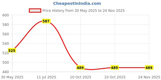flipkart.com rajry Nylon Molle Hanging Strap Webbing Buckle Clip Bottle Hook Belt 4 Pcs Sports Bottle Holder rajry Price History Graph from 30 May 2025 to 23 Nov 2025