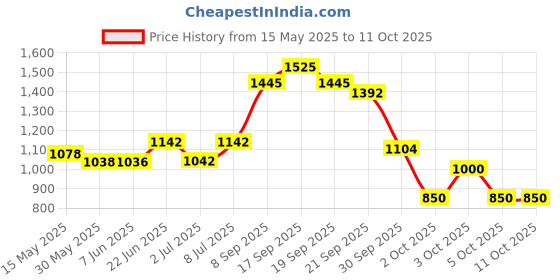flipkart.com rajry Pura Set MM Tattt Temporary Tattoo Kit rajry Price History Graph from 15 May 2025 to 11 Oct 2025