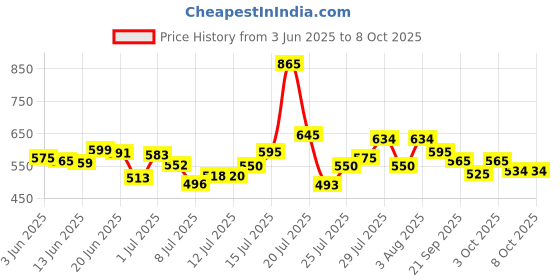 flipkart.com rajry Reusable Male Urine Bag 2000 Ml + 1000 Ml Urine Bag rajry Price History Graph from 3 Jun 2025 to 8 Oct 2025