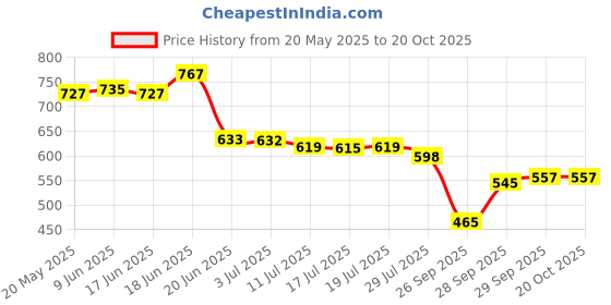 flipkart.com rajry Reusable Male Urine Collector Set 3000 Ml Urine Bag rajry Price History Graph from 20 May 2025 to 19 Oct 2025