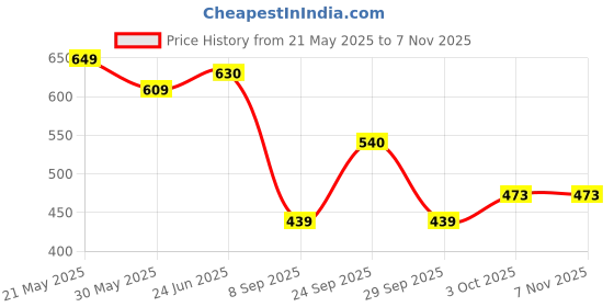 flipkart.com rajry Reusable Urine Bag Silicone Urinal Collector Leak Proof Pee Bag Urine Bag rajry Price History Graph from 21 May 2025 to 5 Nov 2025