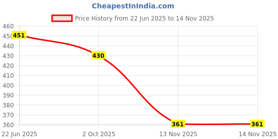 flipkart.com rajry Soft Bait Plastic Fishing Lure rajry Price History Graph from 22 Jun 2025 to 14 Nov 2025