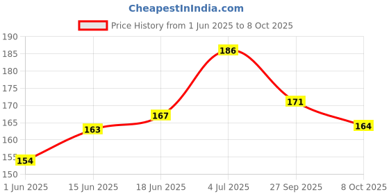 flipkart.com rajry Soft Bait Silicone Fishing Lure rajry Price History Graph from 1 Jun 2025 to 8 Oct 2025