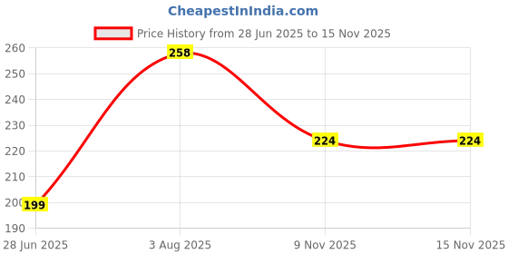 flipkart.com rajry Soft Bait Silicone Fishing Lure rajry Price History Graph from 28 Jun 2025 to 15 Nov 2025