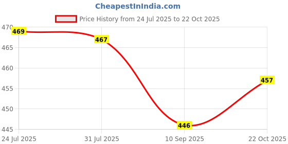 flipkart.com rajry Soft Bait Silicone Fishing Lure rajry Price History Graph from 24 Jul 2025 to 22 Oct 2025