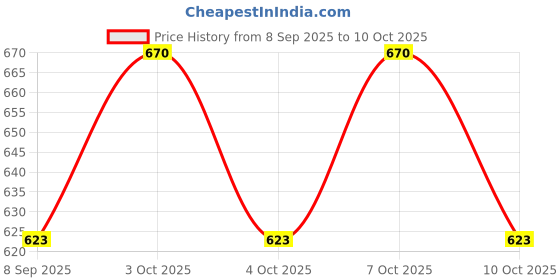flipkart.com rajsglass New_Mirror_12X18 DP RED_RJ Bathroom Mirror rajsglass Price History Graph from 8 Sep 2025 to 10 Oct 2025