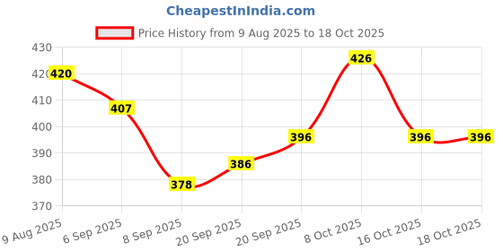 flipkart.com rajsglass New_Mirror_15-ROUND BEVLING_RJ Bathroom Mirror rajsglass Price History Graph from 9 Aug 2025 to 16 Oct 2025