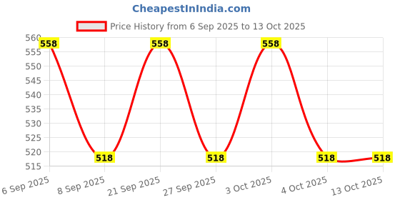 flipkart.com rajsglass New_Mirror_Raj-Fluted Golden brown_RJ Bathroom Mirror rajsglass Price History Graph from 6 Sep 2025 to 12 Oct 2025