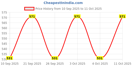 flipkart.com rajsglass New_Mirror_Raj-Fluted Silver_RJ Bathroom Mirror rajsglass Price History Graph from 10 Sep 2025 to 11 Oct 2025