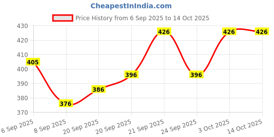flipkart.com rajsglass New_Mirror_RAJ-OVEL-01_RJ Bathroom Mirror rajsglass Price History Graph from 6 Sep 2025 to 14 Oct 2025