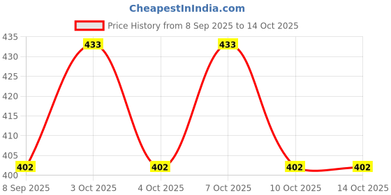 flipkart.com rajsglass New_Mirror_RAJ-RACT-12X15-04_RJ Bathroom Mirror rajsglass Price History Graph from 8 Sep 2025 to 13 Oct 2025