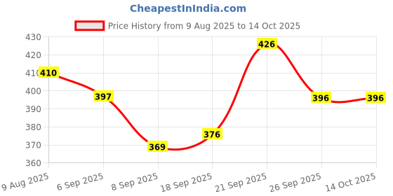 flipkart.com rajsglass New_Mirror_RAJ-ROUND-18_RJ Bathroom Mirror rajsglass Price History Graph from 9 Aug 2025 to 14 Oct 2025
