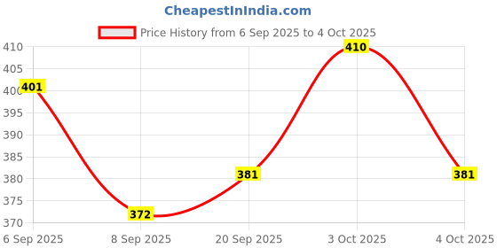 flipkart.com rajsglass New_Mirror_RAJ-ROUND-V-12-03_RJ Bathroom Mirror rajsglass Price History Graph from 6 Sep 2025 to 4 Oct 2025
