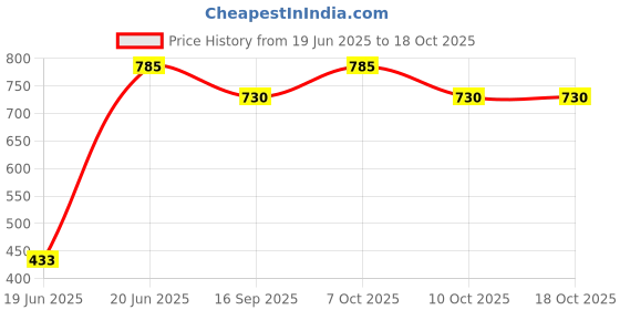 flipkart.com rajsglass Raj Glass Flower Digital Print l on Glass Mirror Bathroom Mirror Fancy Mirror Bathroom Mirror rajsglass Price History Graph from 19 Jun 2025 to 15 Oct 2025