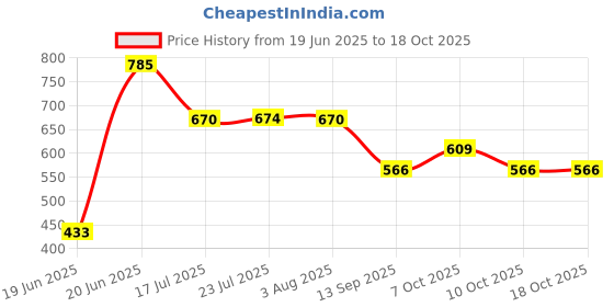flipkart.com rajsglass Raj Glass Pink Rose Digital Print l on Glass Mirror Bathroom Mirror Fancy Mirror Bathroom Mirror rajsglass Price History Graph from 19 Jun 2025 to 18 Oct 2025