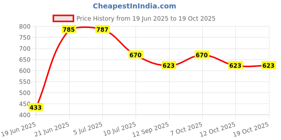flipkart.com rajsglass Raj Glass Red colour Digital Print l on Glass Mirror Bathroom Mirror Bathroom Mirror rajsglass Price History Graph from 19 Jun 2025 to 17 Oct 2025