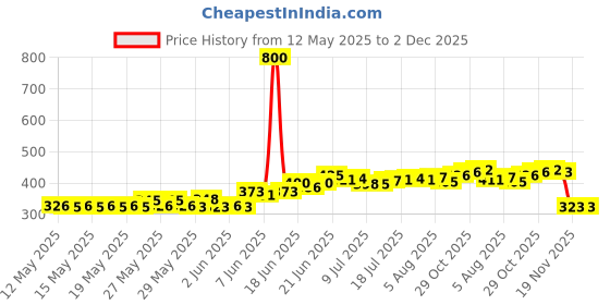 flipkart.com rajsglass RAJ-OVEL-01 Bathroom Mirror rajsglass Price History Graph from 12 May 2025 to 2 Dec 2025