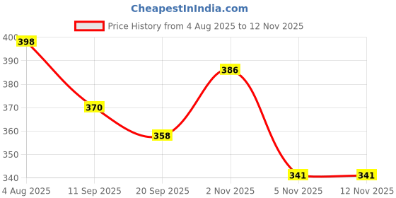 flipkart.com houseofcommon RAJSHREE ENTERPRISES-194 RED Heavy Duty Natural Wood Baseball Bat Willow Baseball Bat For 15+ Yrs houseofcommon Price History Graph from 4 Aug 2025 to 12 Nov 2025