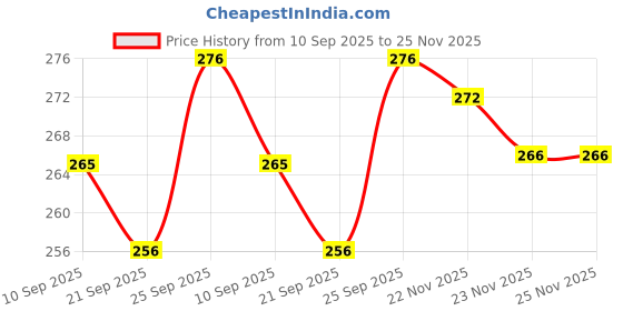 flipkart.com tensionx RAJSHREE ENTERPRISES-194 RED Heavy Duty Natural Wood Baseball Bat Willow Baseball Bat For 15+ Yrs tensionx Price History Graph from 10 Sep 2025 to 25 Nov 2025