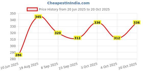 flipkart.com houseofcommon RAJSHREE ENTERPRISES-45 baseball bat Good Quality Baseball Bat Willow Baseball Bat For 15+ Yrs houseofcommon Price History Graph from 20 Jun 2025 to 20 Oct 2025
