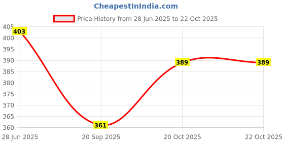 flipkart.com houseofcommon RAJSHREE ENTERPRISES-454 (silver) Heavy Duty Natural Wood Baseball Bat Willow Baseball Bat For 15+ Yrs houseofcommon Price History Graph from 28 Jun 2025 to 20 Oct 2025